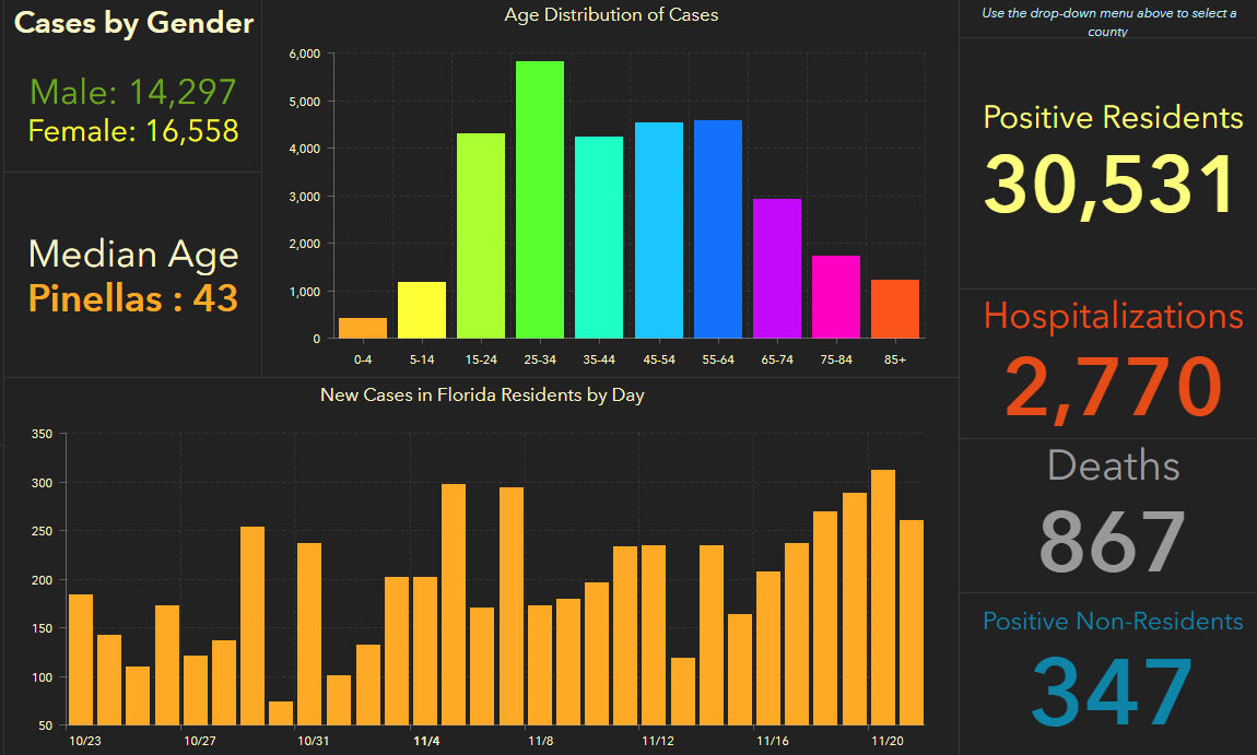 doh-chart-pinellas-11-22-am.jpg